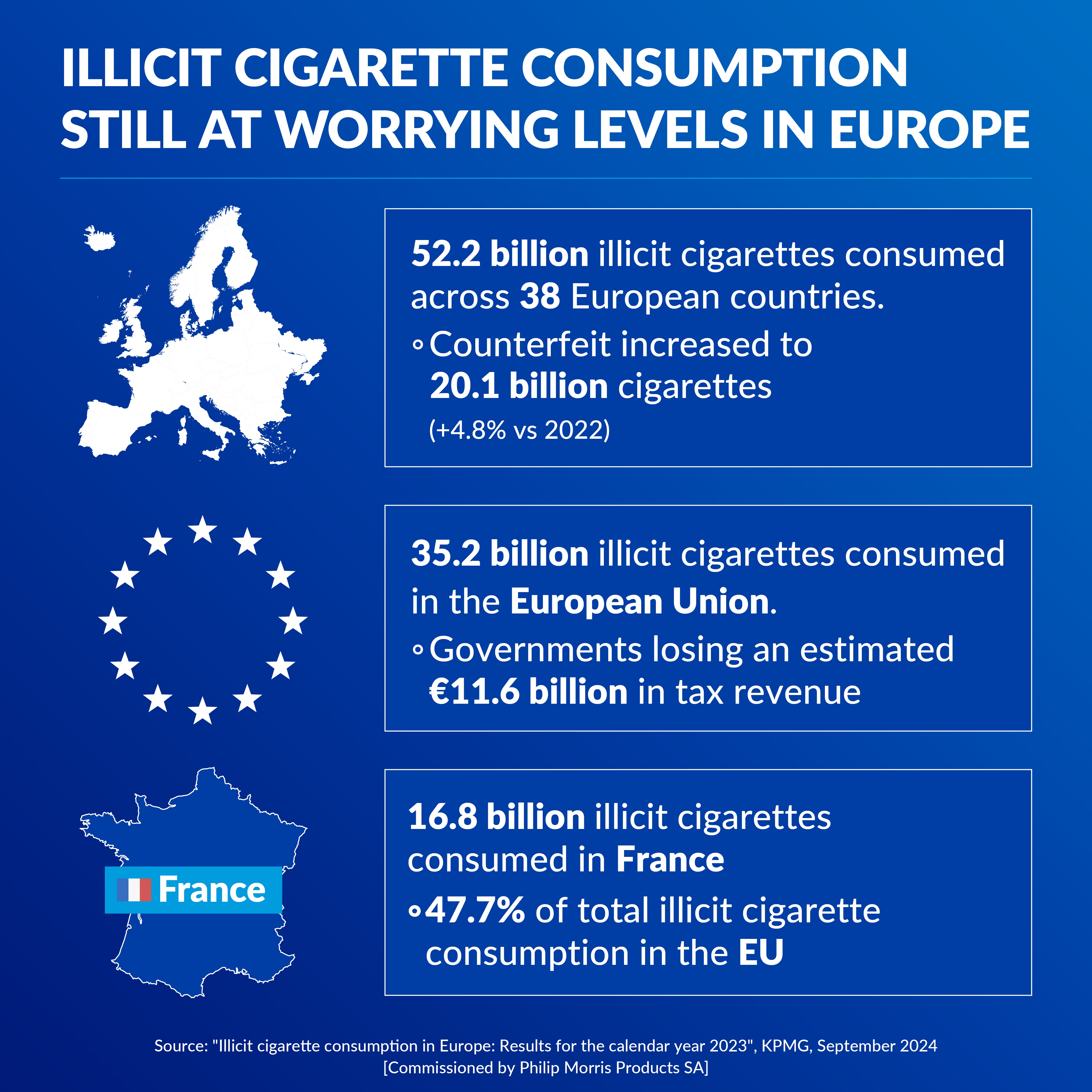Illicit cigarette consumption still at worrying levels in Europe