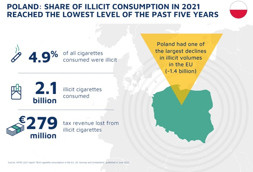 Poland illicit trade levels graphic