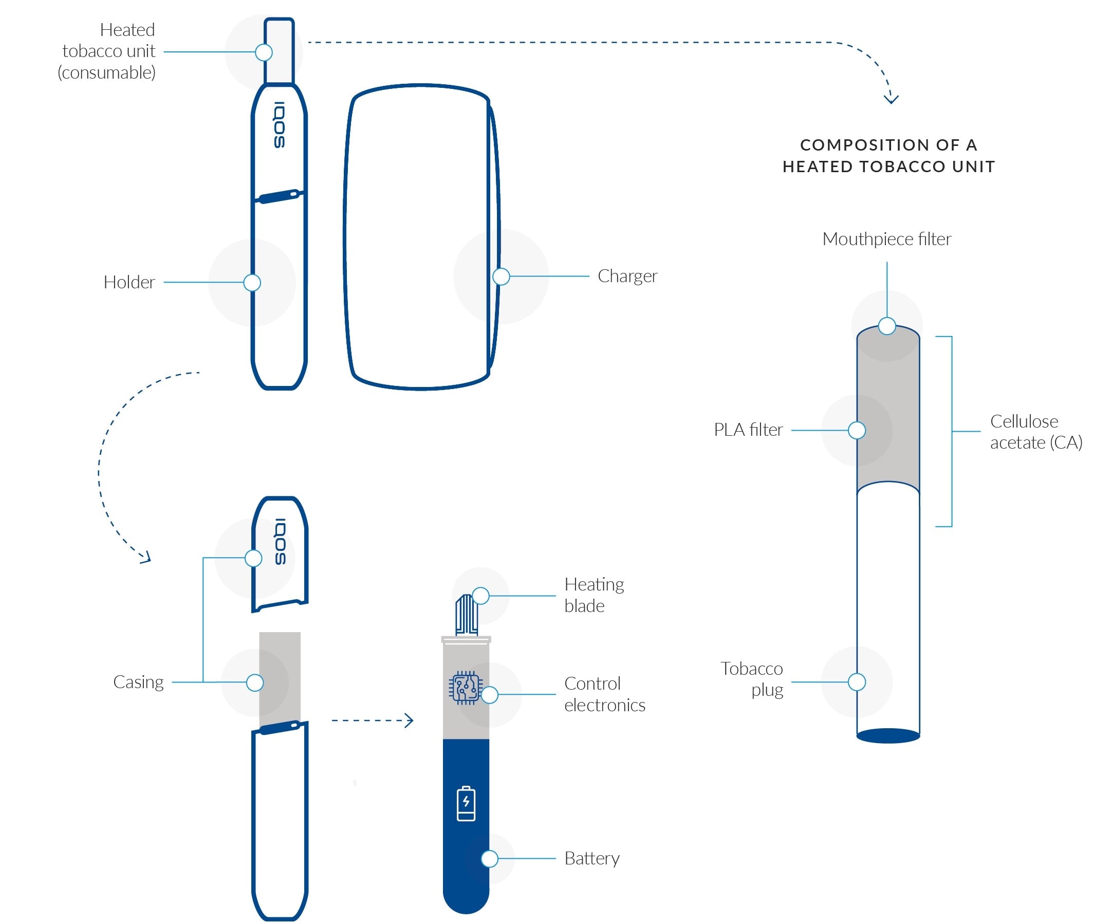 different parts of IQOS device infographic