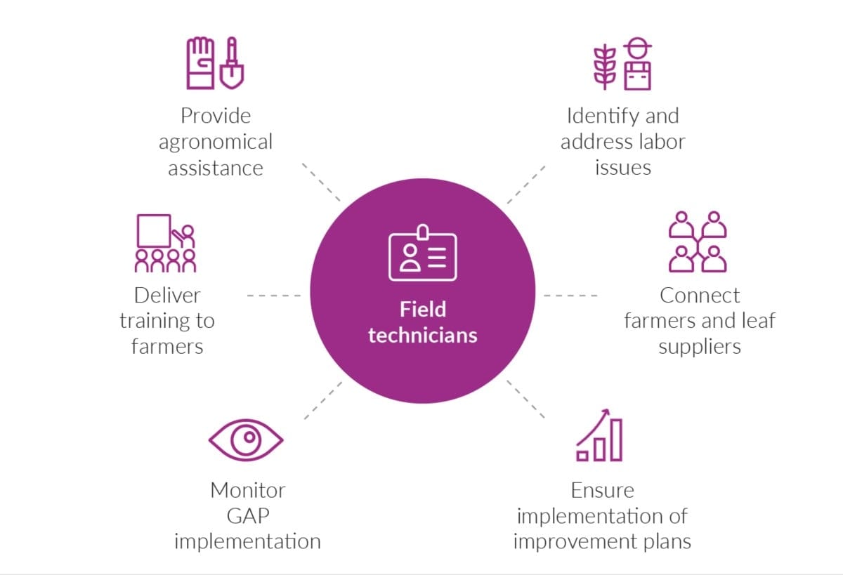 Field technicians infographic