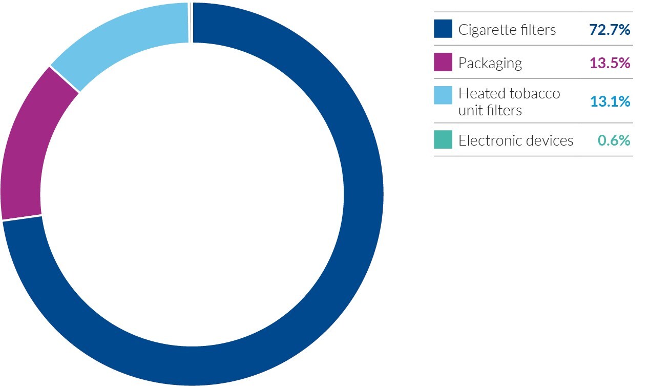 plastic footprint PMI products