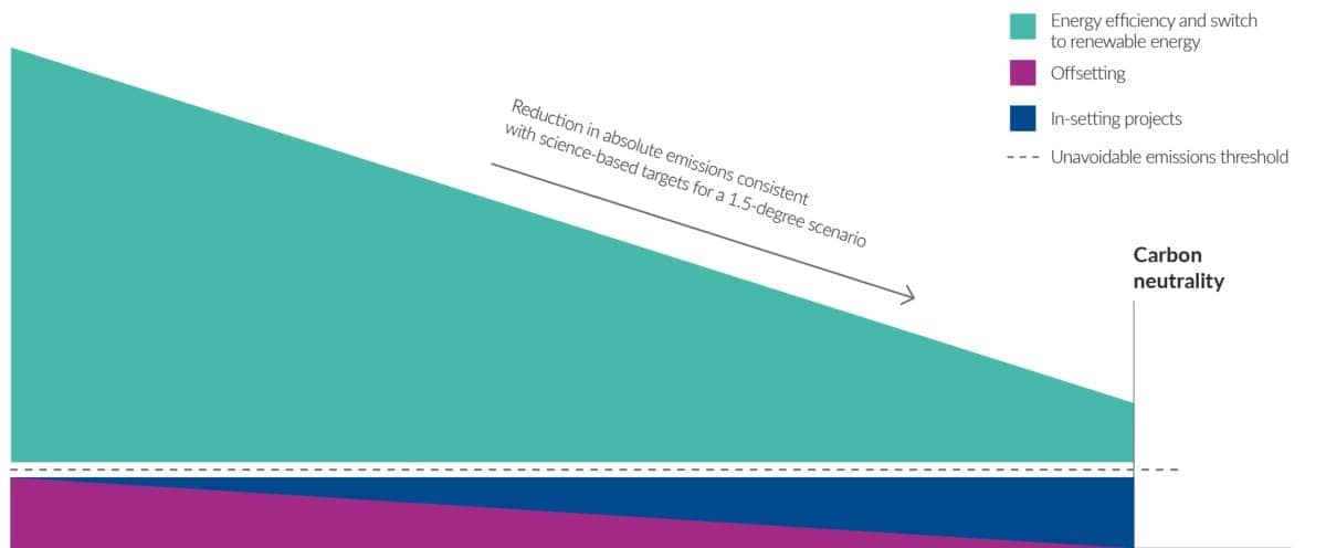 pmi-decarbonizing-direct-operations