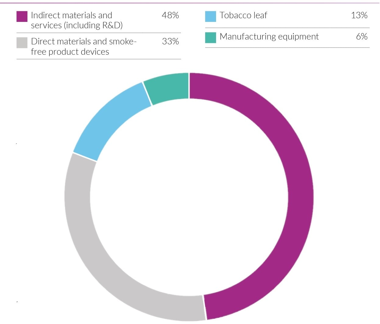 PMI Supply chain spend 2019