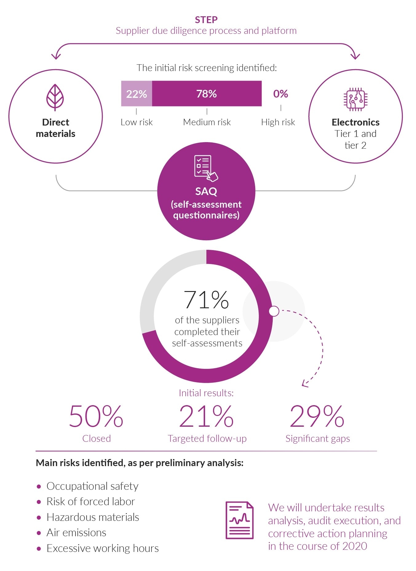STEP infographic self-assessment