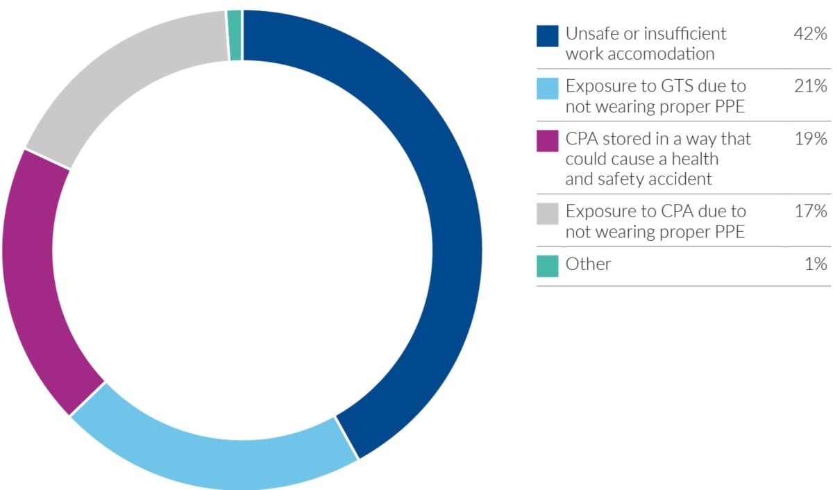 types of prompt actions 2019 safe working environment issues