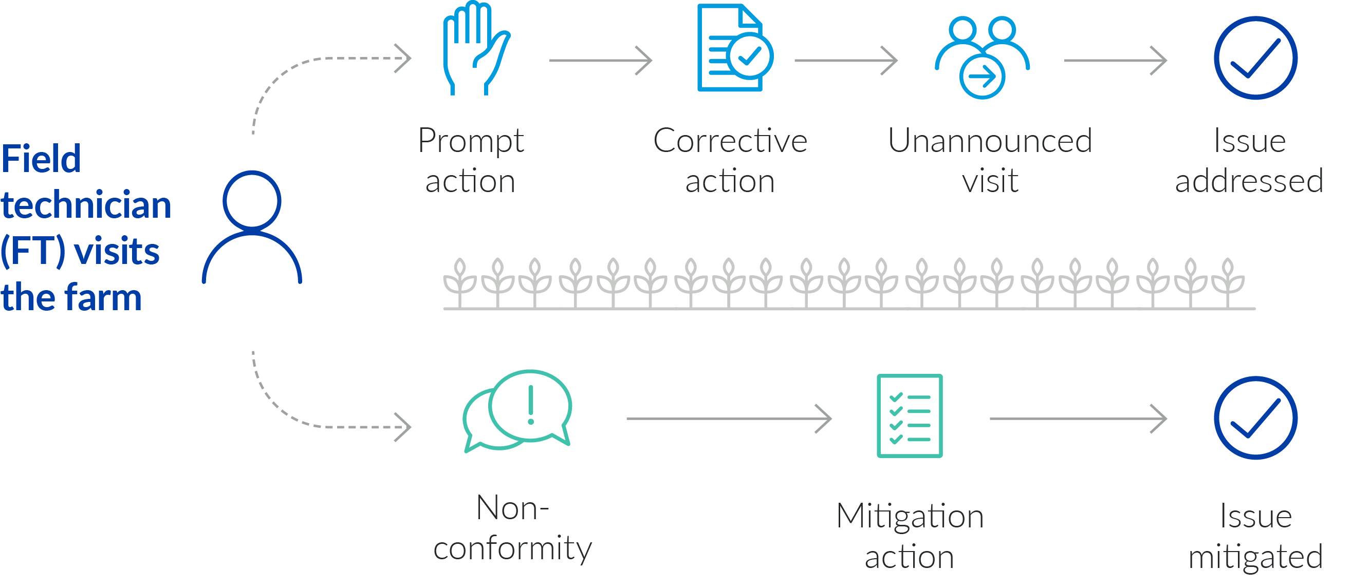 field-technician-visits-inforgraphic