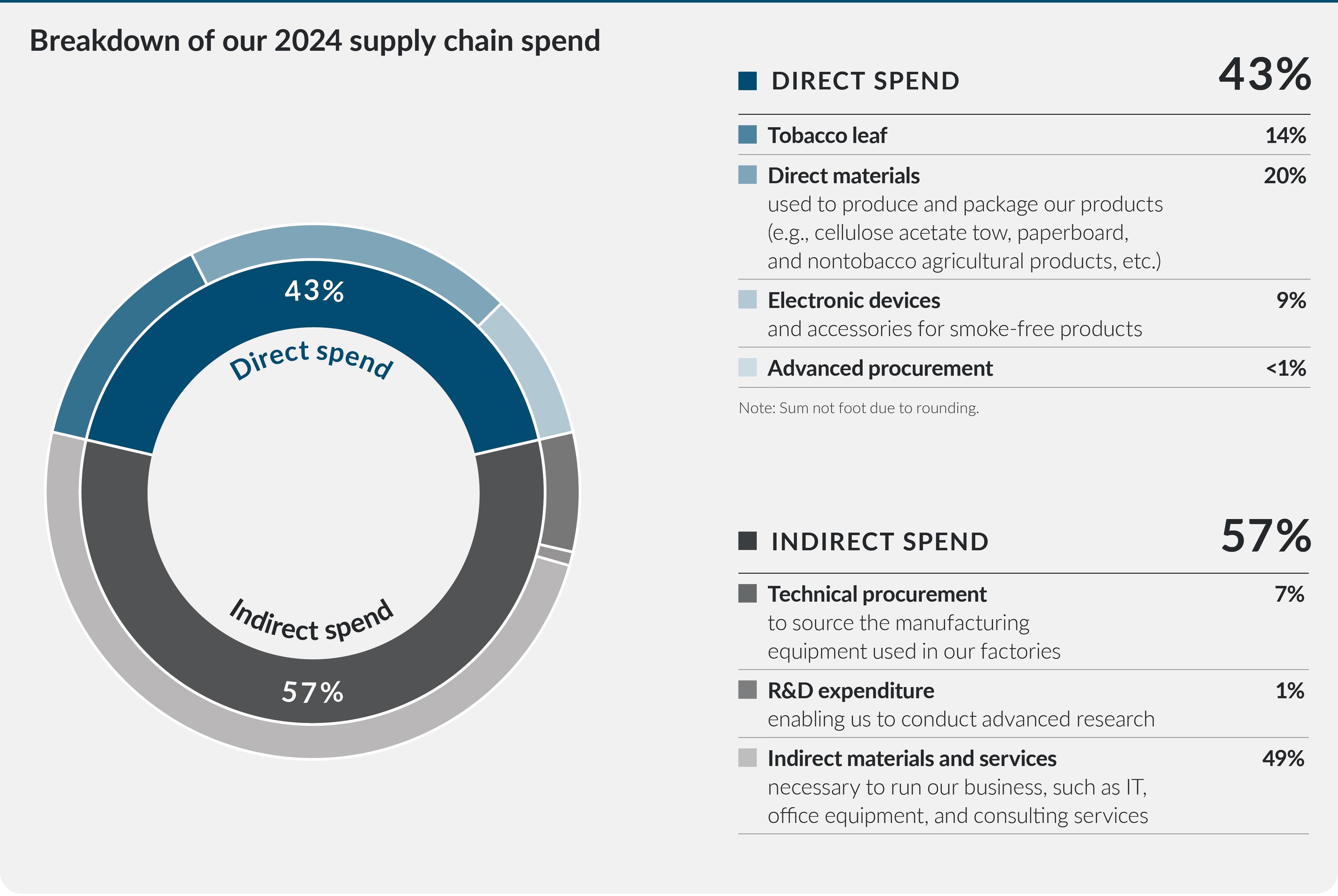 Direct-indirect spend