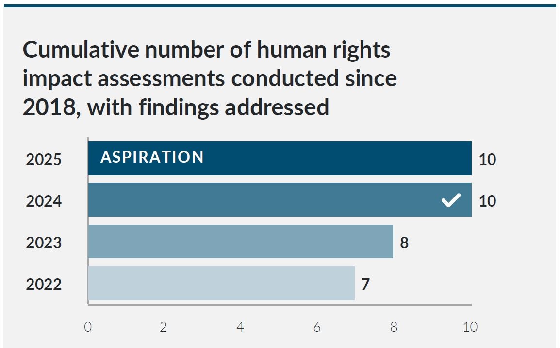 Human Rights 2024 table no fnote Human Rights 2024 table no fnote