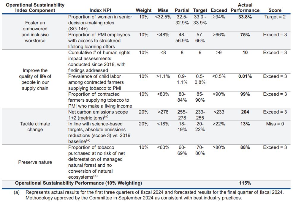 Operational Sustainability Index Component