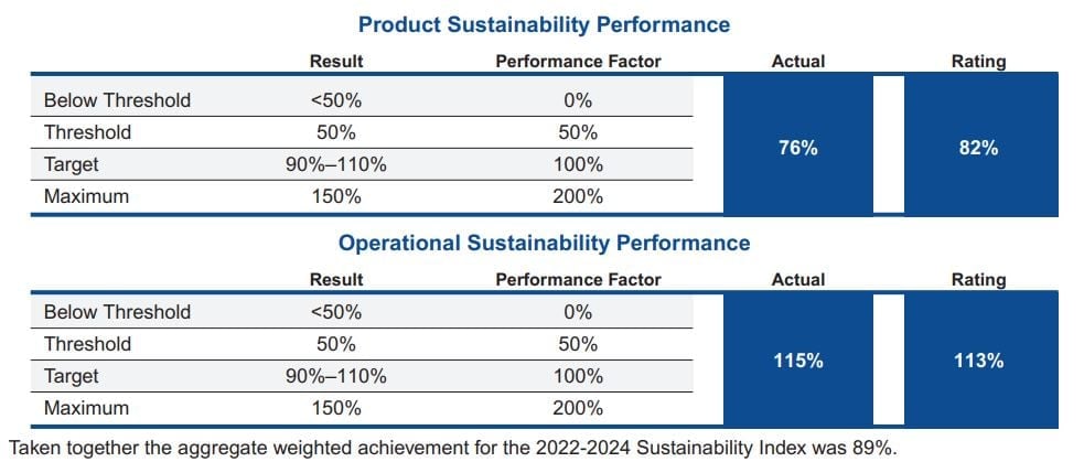 Product and operational sustainability performance