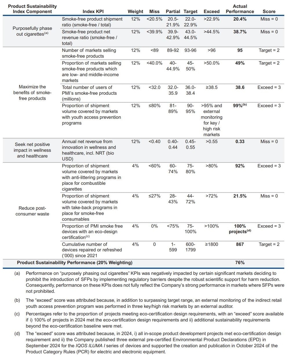 Product Sustainability Index Component
