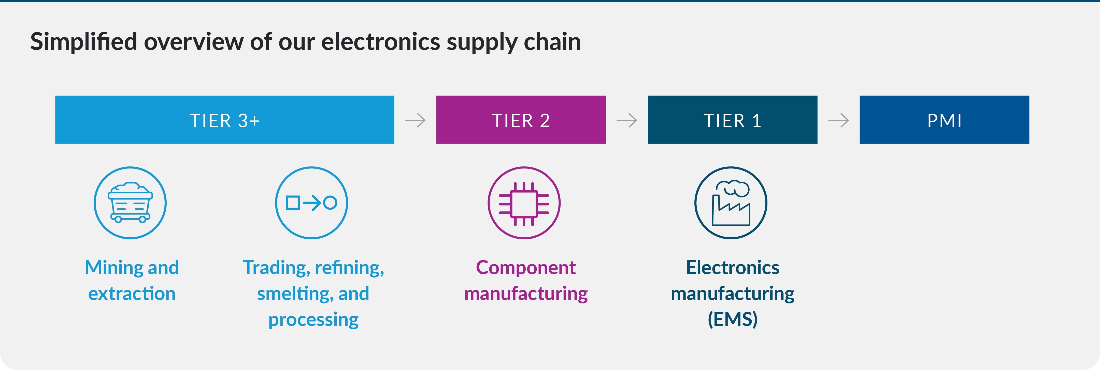Overview electronics supply chain