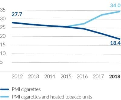 PMI_SR18_p33_PM-Japan-share of market annual 2012-2018