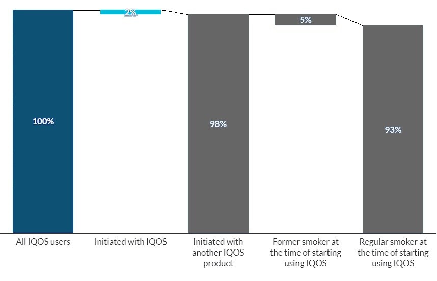 Smoking history in IQOS users chart