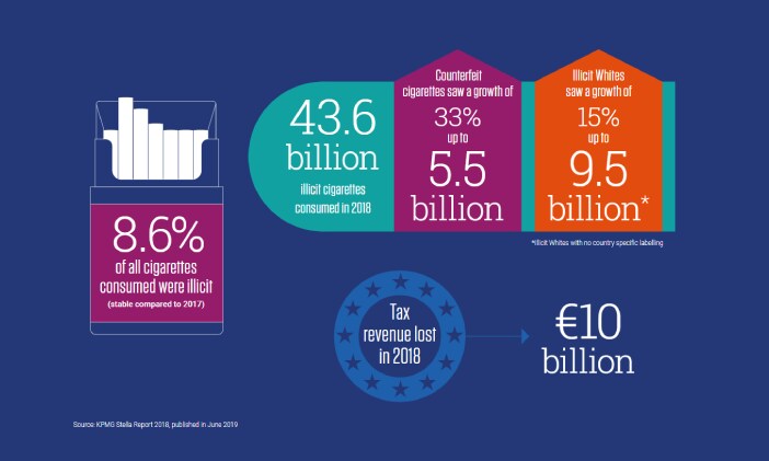 New KPMG report in the EU reveals largest increase of counterfeit cigarette consumption to date