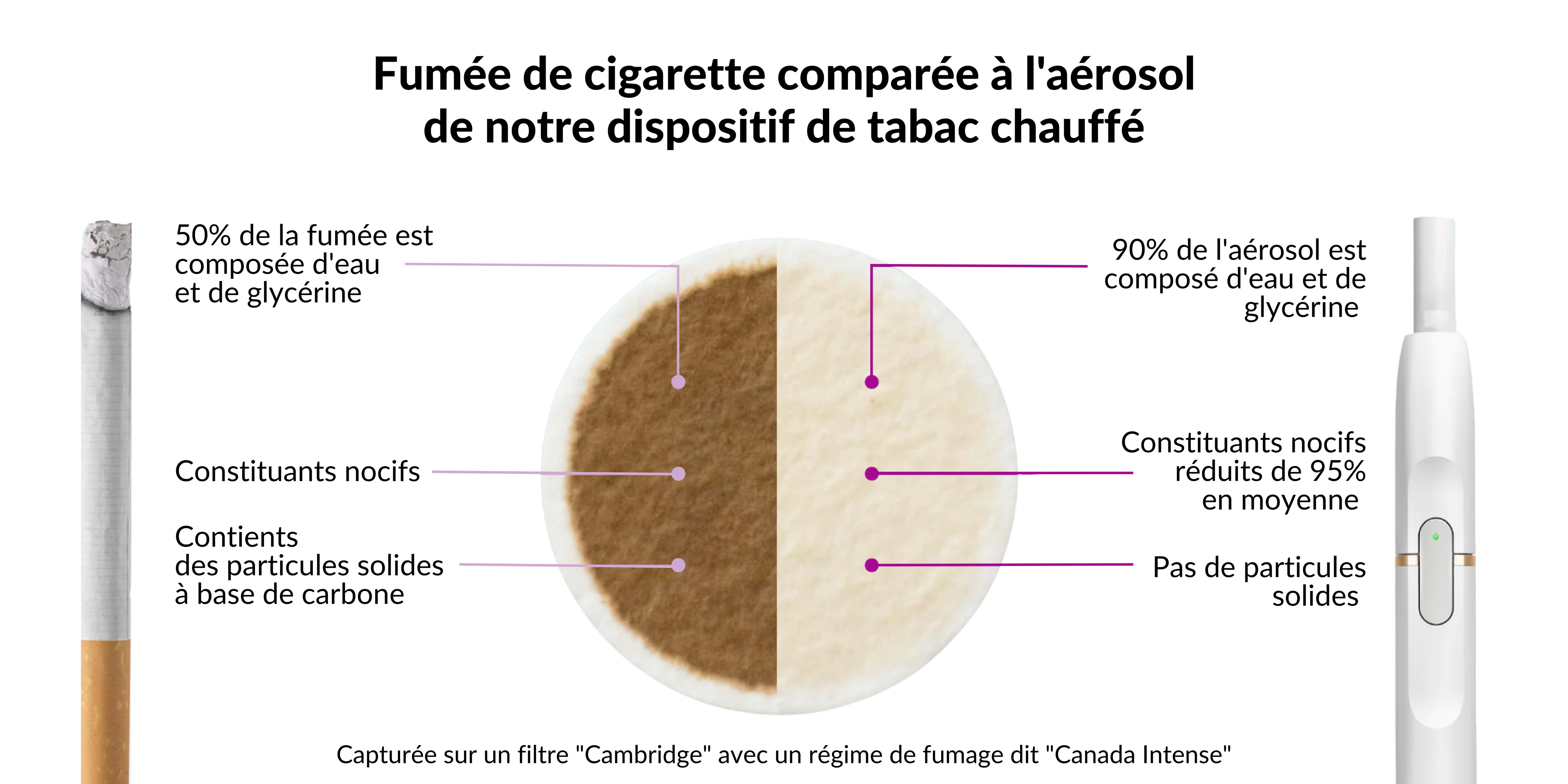 Fumée vs aérosol Fumée vs aérosol