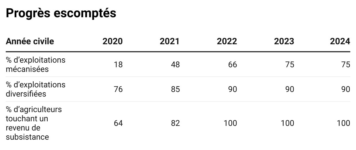 Progress table Argentina case study French
