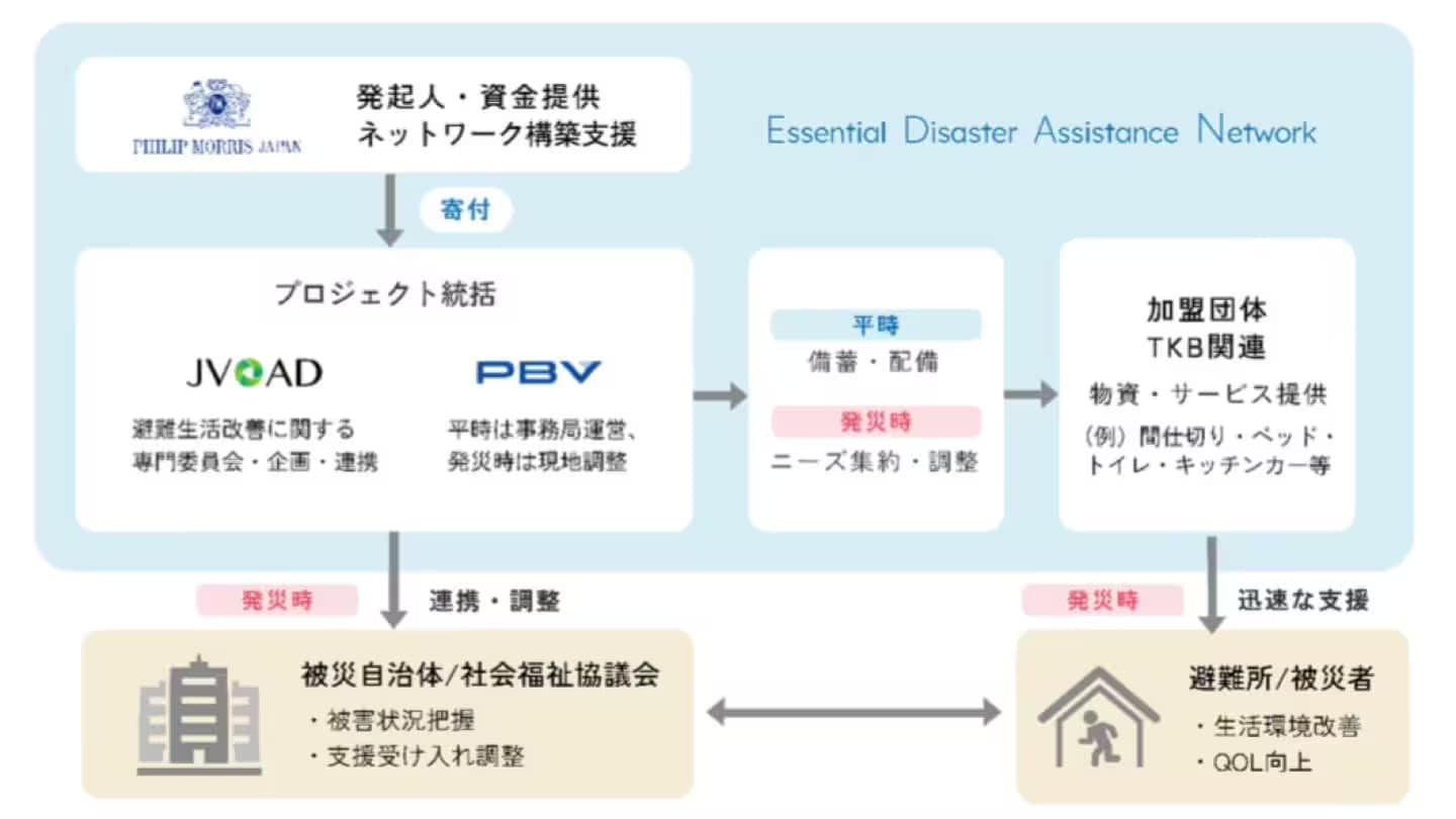 NPO・専門支援団体との共創で成り立つEDANの体制