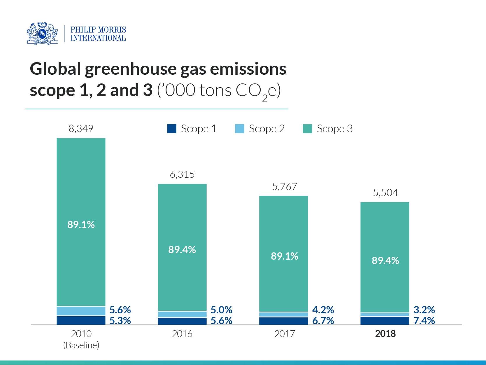 img_pmi_sustainability_greenhouse_gas_emissions