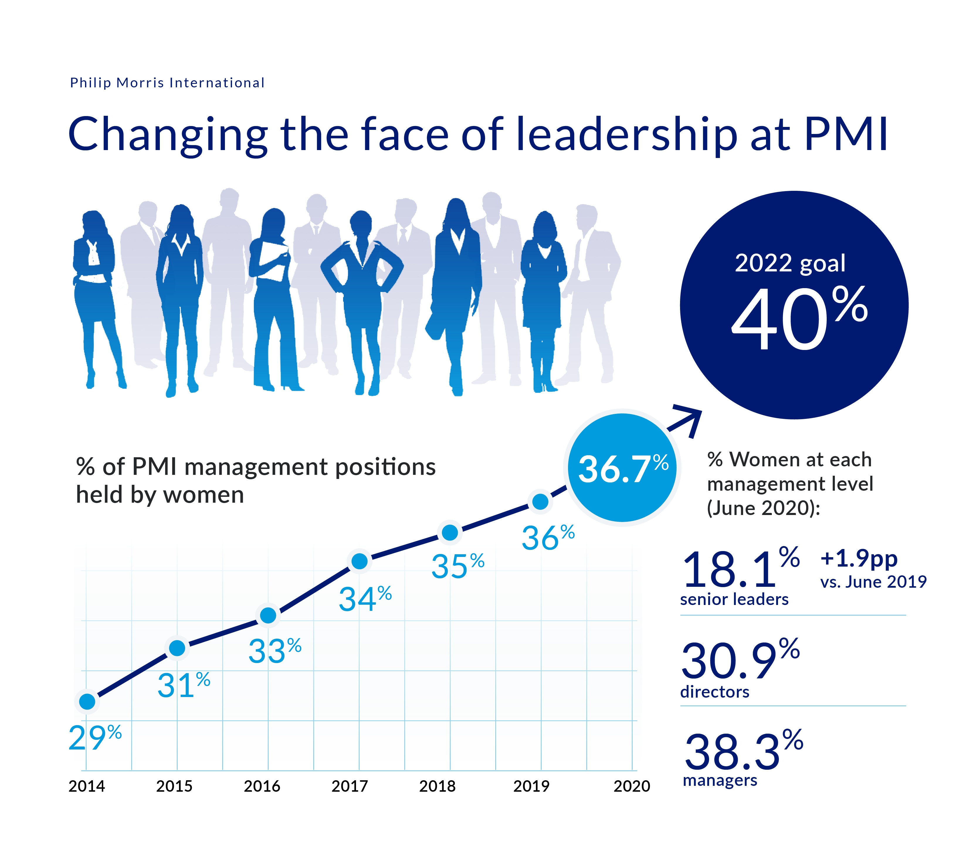 Inclusion and diversity goals IG WomenLeadership