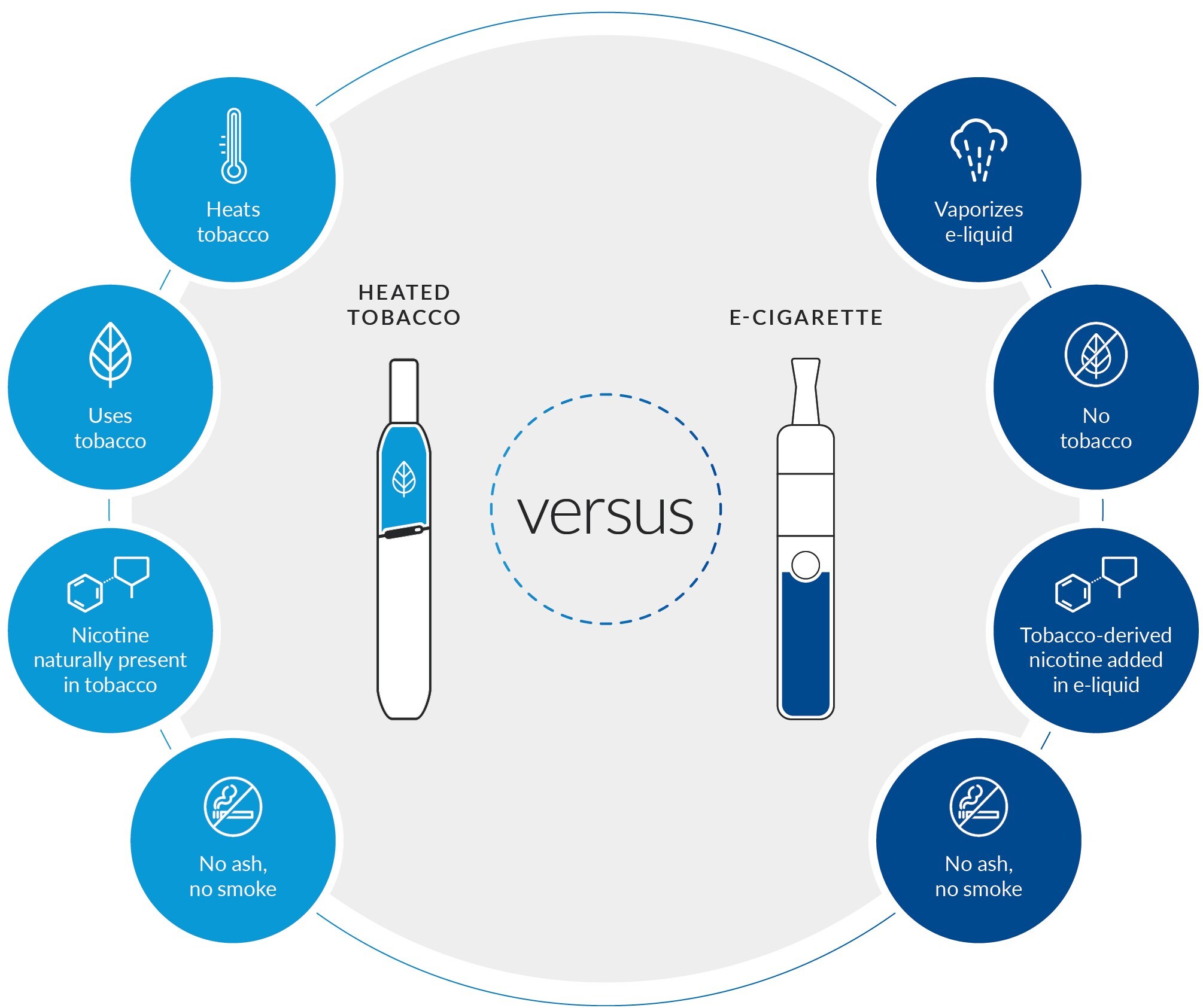 difference heated tobacco and e-cigarettes inforgraphic product health impacts
