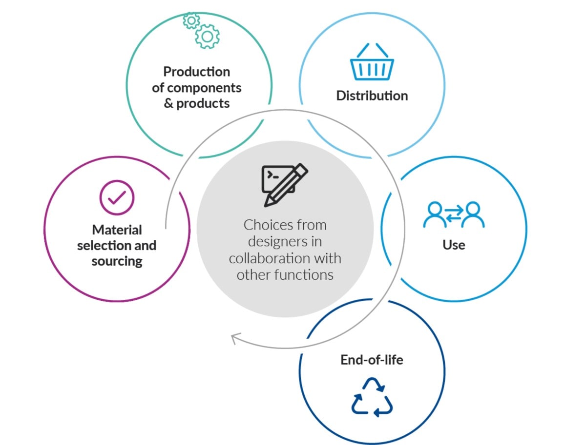 eco-design circularity infographic