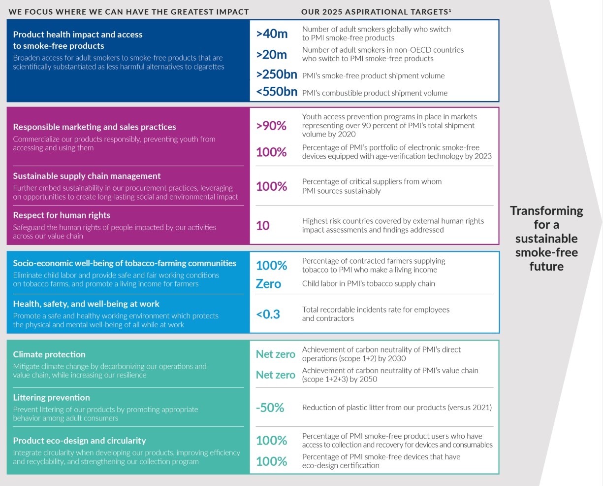 PMI 2025 Sustainability Roadmap