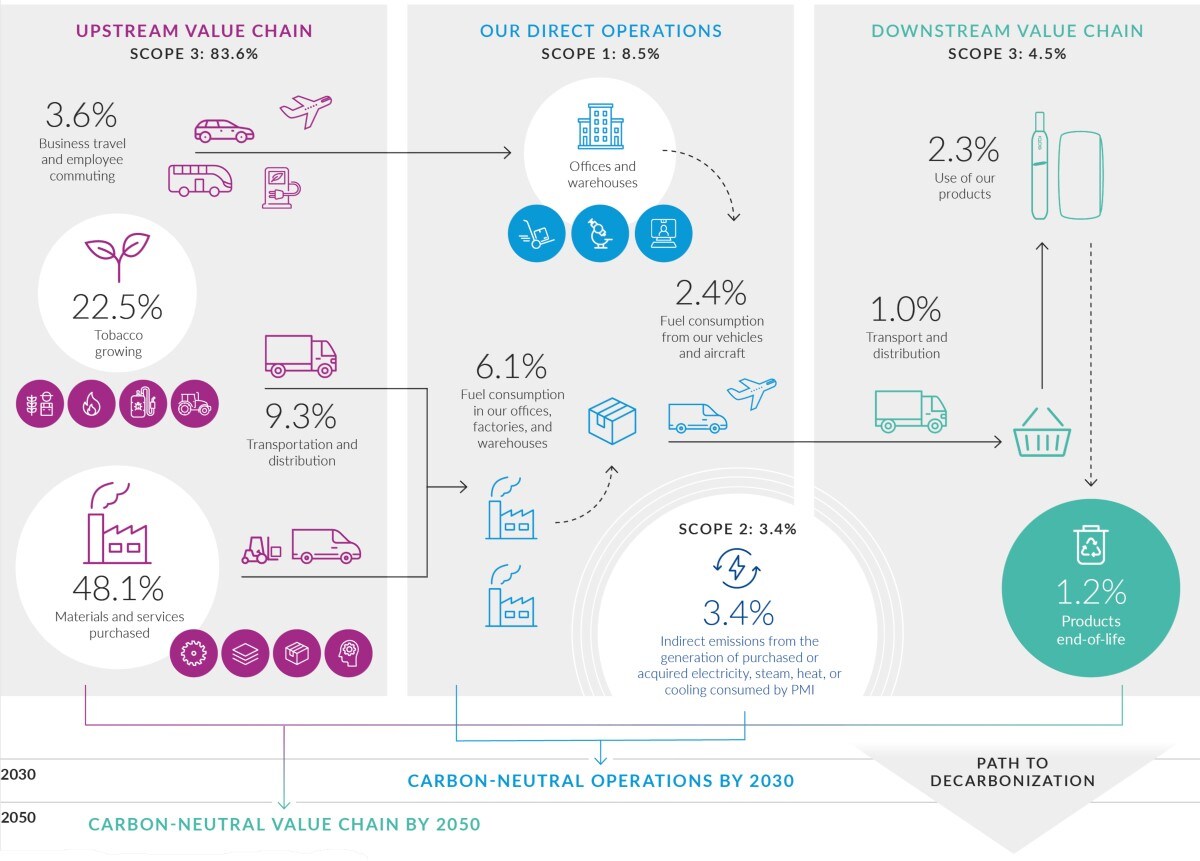 PMI Carbon emissions value chain 2019