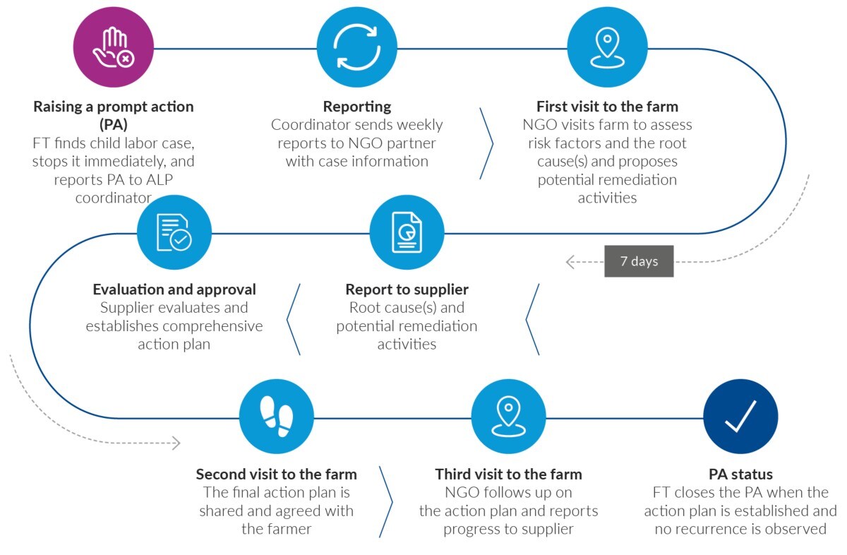 PMI child labor monitoring infographic