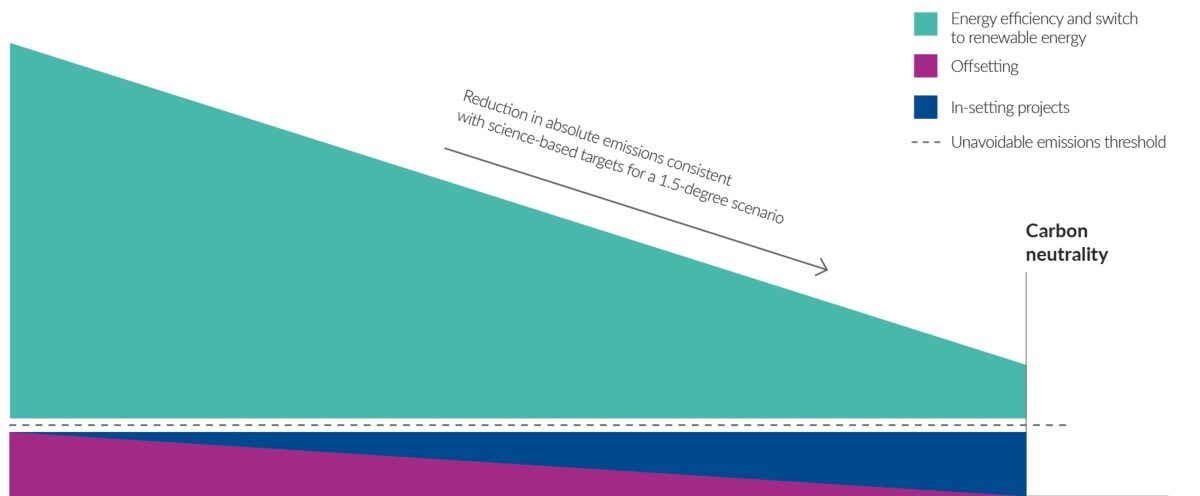 PMI Decarbonizing direct operations