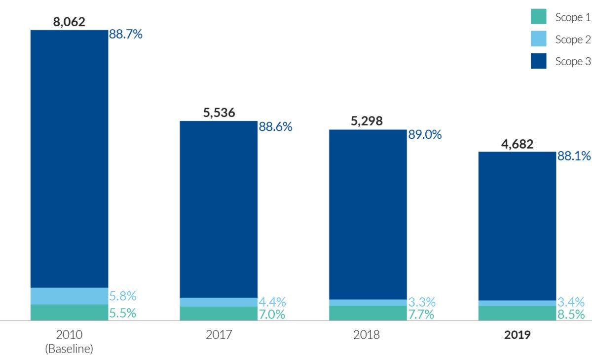 PMI global greenhouse gas emissions