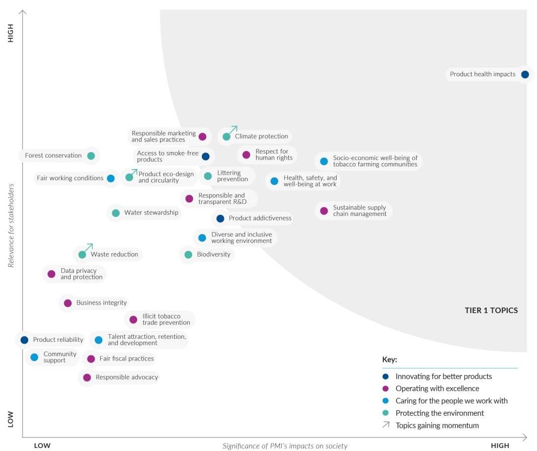 PMI Sustainability Materiality Matrix
