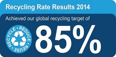 Surpassing Our Global Recycling Target