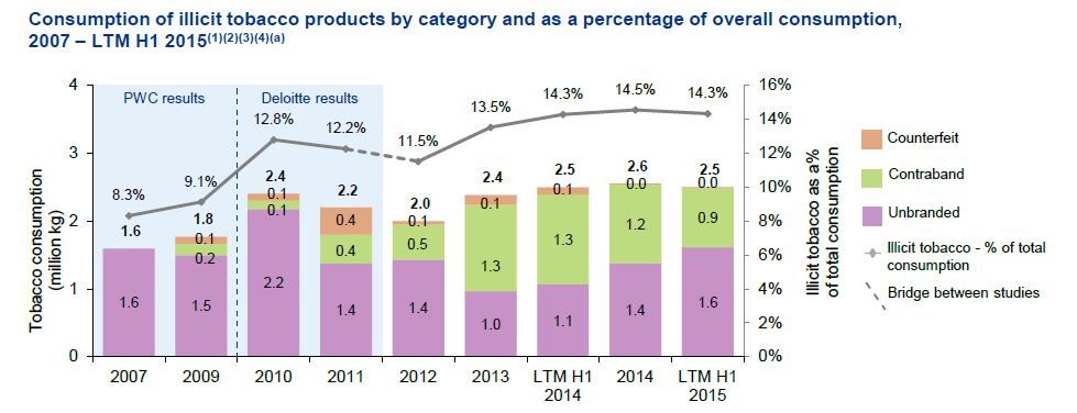 Consumption of Illicit tobacco products by category 2015