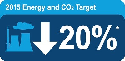 On Track To Meet Water and Energy Reduction Target