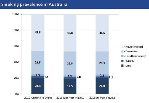 London Economics Analysis: Smoking Prevalence in Australia