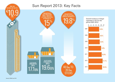 KPMG Study on the Illicit Cigarette Market in the European Union – 2013 Results