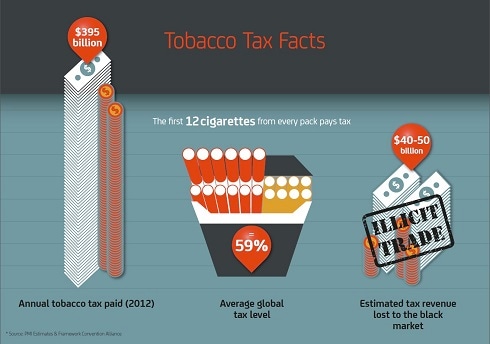 PMI’s Views on Tobacco Tax