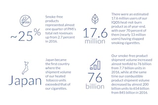 Are smoke-free products growing in convenience?