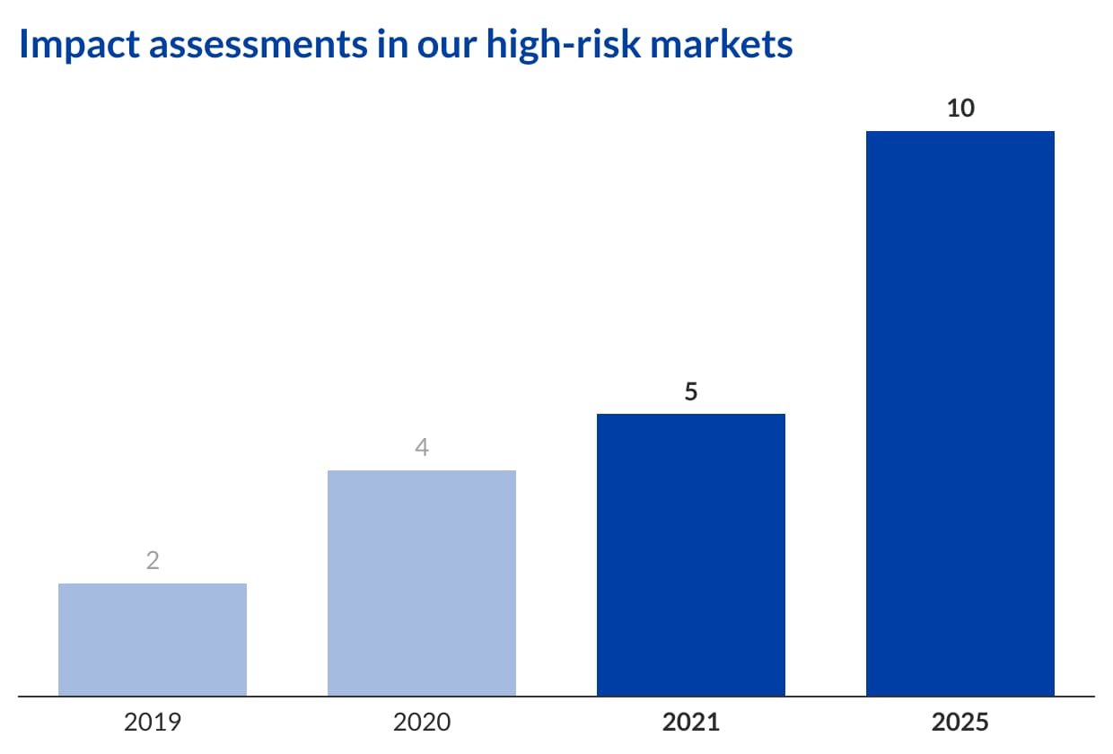 Impact assessments in our high-risk markets chart