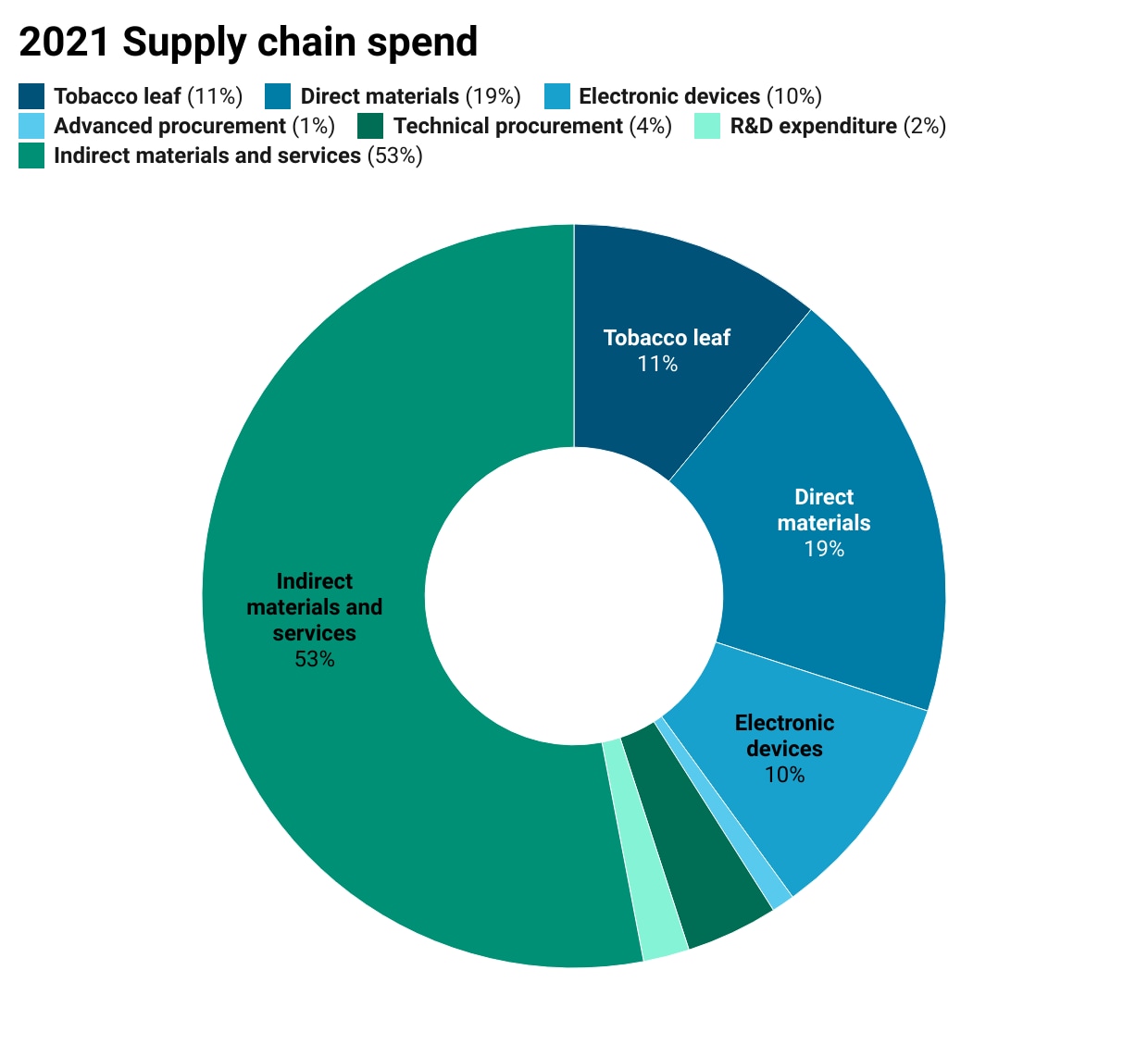Supply chain spend chart