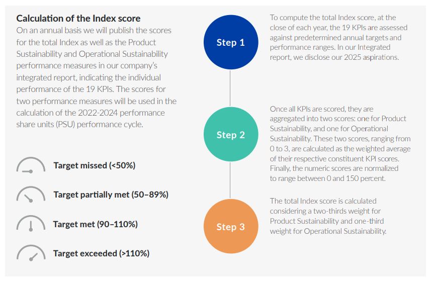 Calculation of the Index score