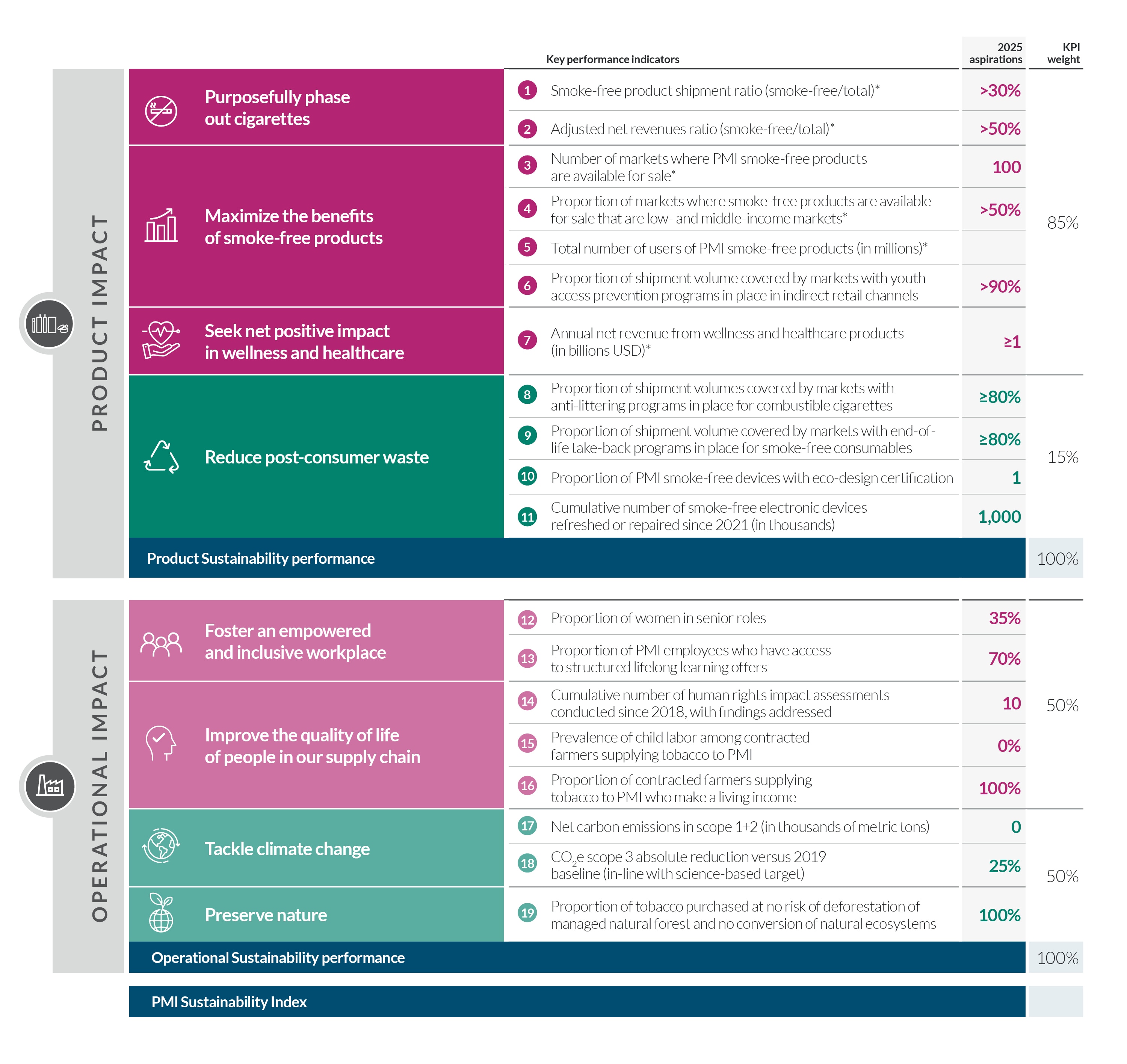 Integrated Report 2022 Sustainability Index table