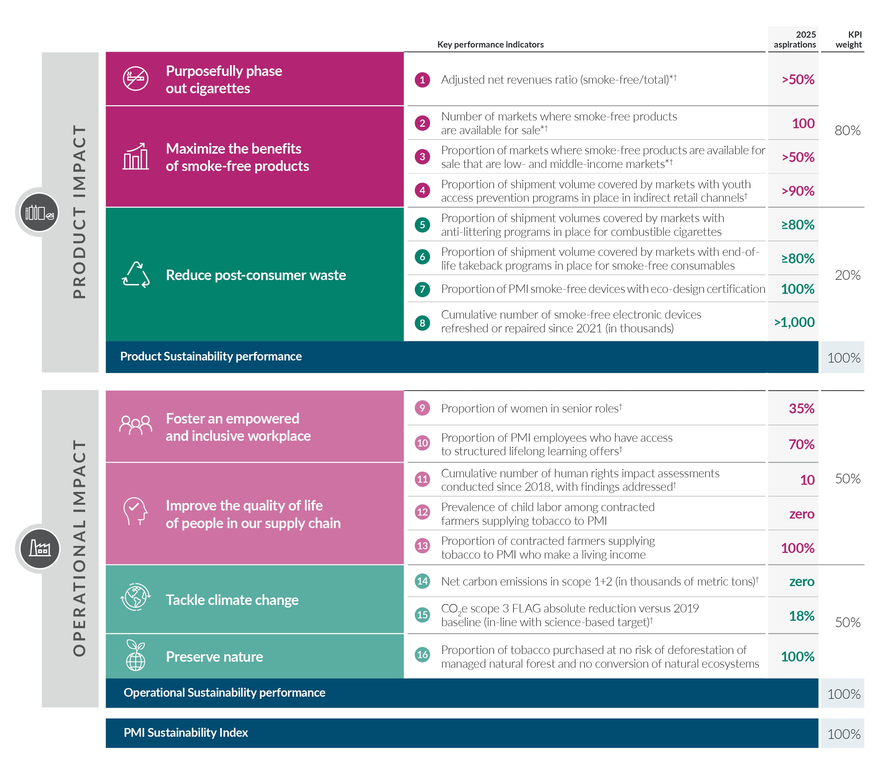 IR23  KPI Sustainability Index table