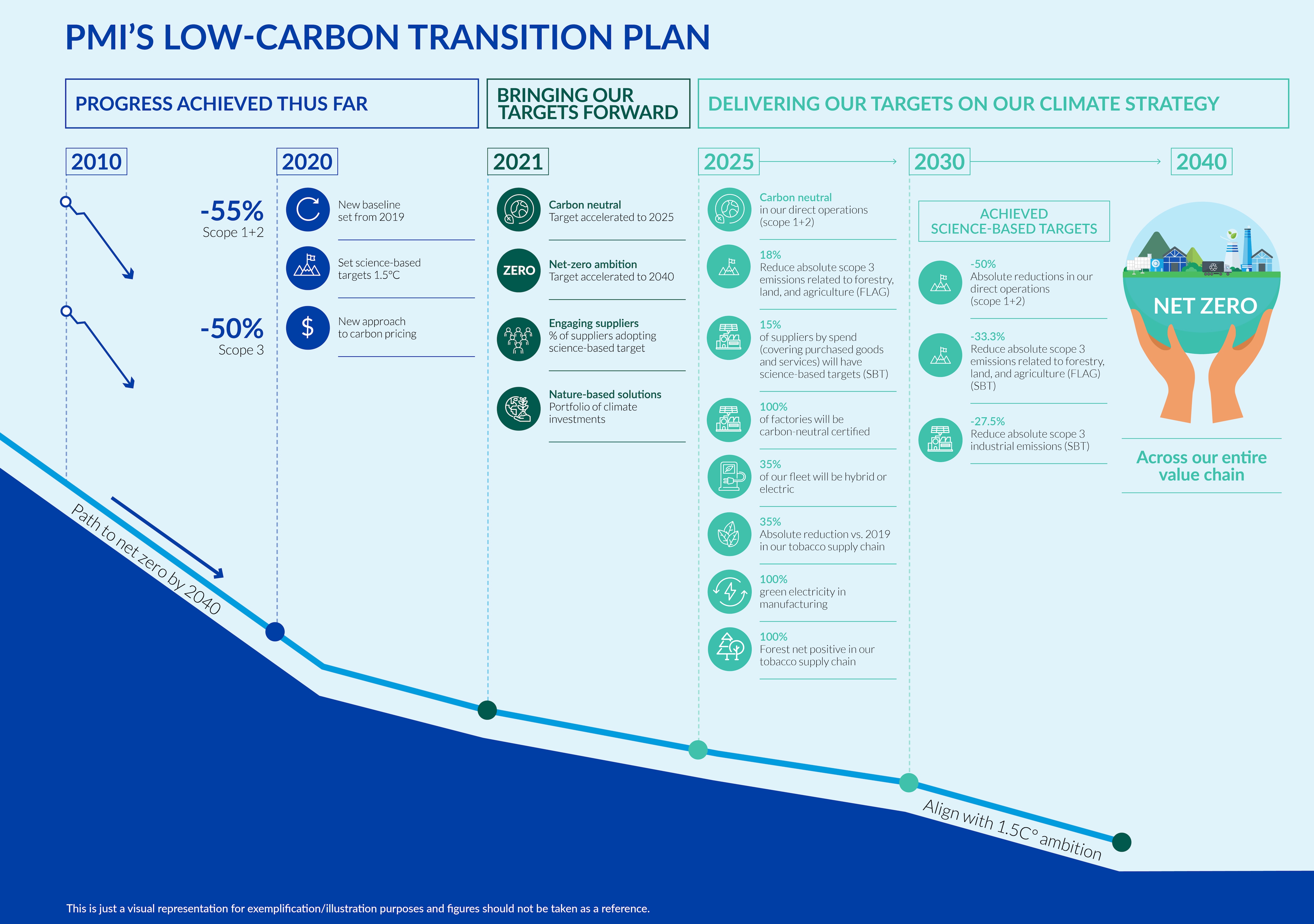 Sustainability - LCTP