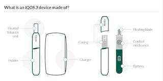 iQOS product diagrams (A) iQOS components and use and (B) iQOS