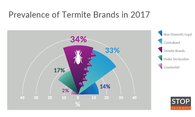 prevalence-termite-brands