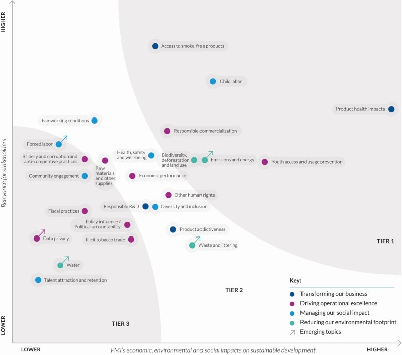 PMI Sustainability Matrix