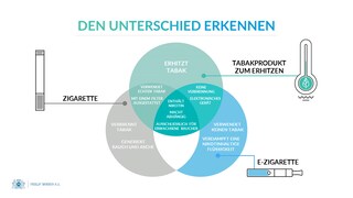 Tabakerhitzer E Zigaretten Und Zigaretten Die Unterschiede Pmi Switzerland De