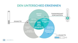 Tabakerhitzer, E-Zigaretten und Zigaretten - Die Unterschiede